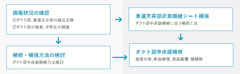 補修フロー